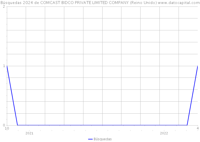 Búsquedas 2024 de COMCAST BIDCO PRIVATE LIMITED COMPANY (Reino Unido) 