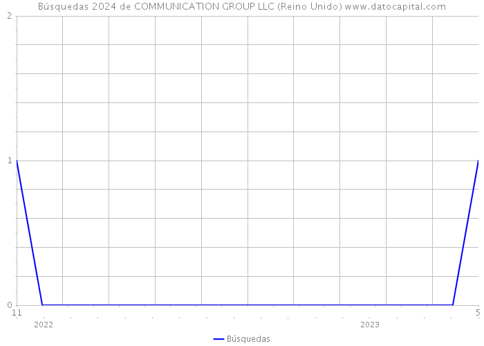 Búsquedas 2024 de COMMUNICATION GROUP LLC (Reino Unido) 