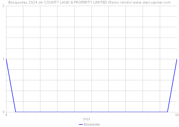 Búsquedas 2024 de COUNTY LAND & PROPERTY LIMITED (Reino Unido) 