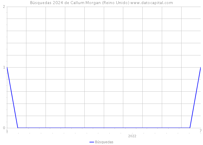 Búsquedas 2024 de Callum Morgan (Reino Unido) 