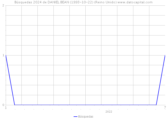 Búsquedas 2024 de DANIEL BEAN (1993-10-22) (Reino Unido) 