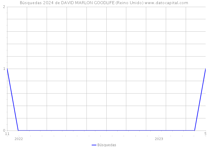 Búsquedas 2024 de DAVID MARLON GOODLIFE (Reino Unido) 