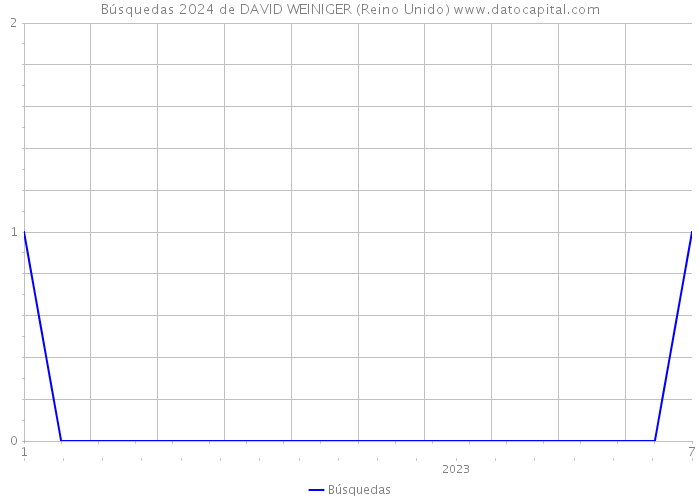 Búsquedas 2024 de DAVID WEINIGER (Reino Unido) 