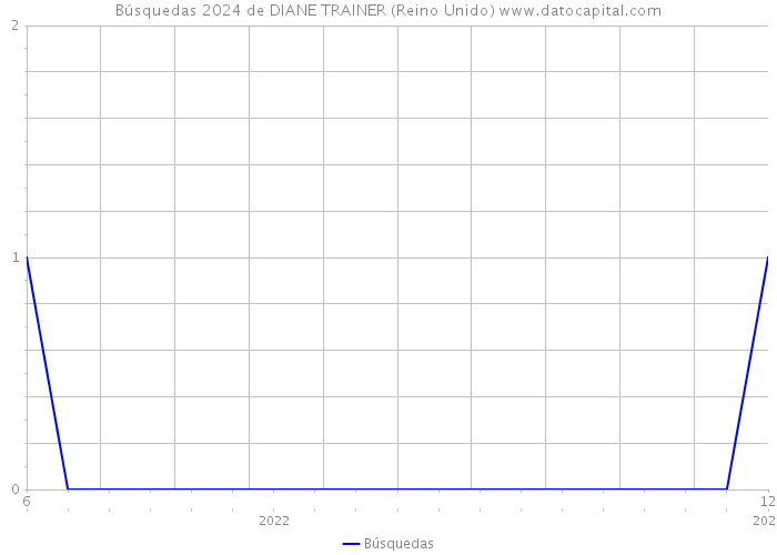 Búsquedas 2024 de DIANE TRAINER (Reino Unido) 