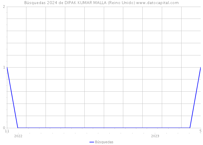 Búsquedas 2024 de DIPAK KUMAR MALLA (Reino Unido) 