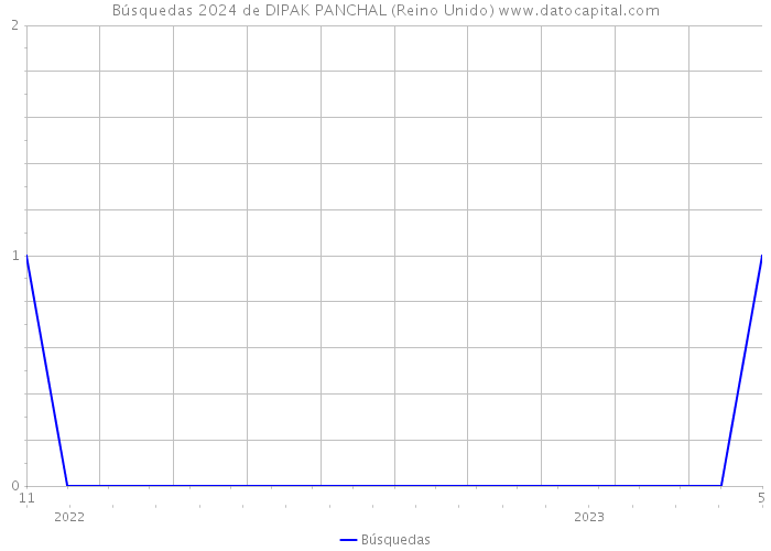 Búsquedas 2024 de DIPAK PANCHAL (Reino Unido) 