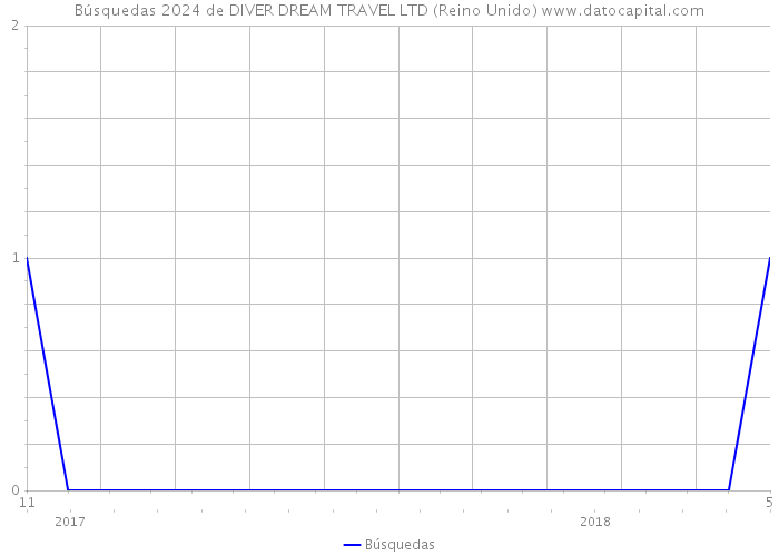 Búsquedas 2024 de DIVER DREAM TRAVEL LTD (Reino Unido) 
