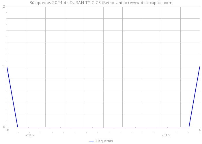 Búsquedas 2024 de DURAN TY GIGS (Reino Unido) 