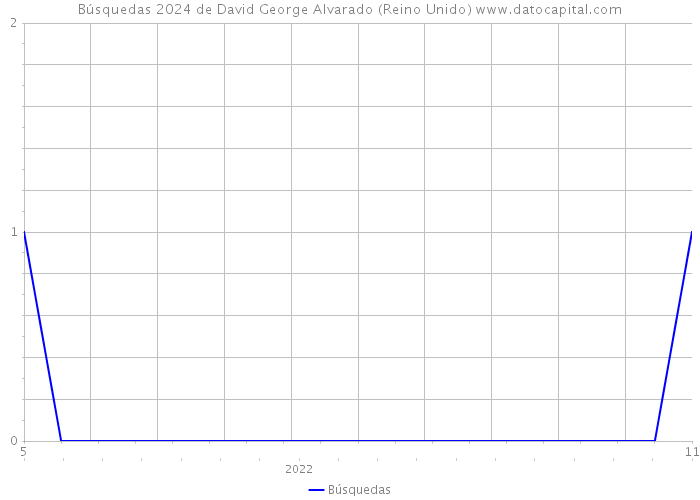 Búsquedas 2024 de David George Alvarado (Reino Unido) 
