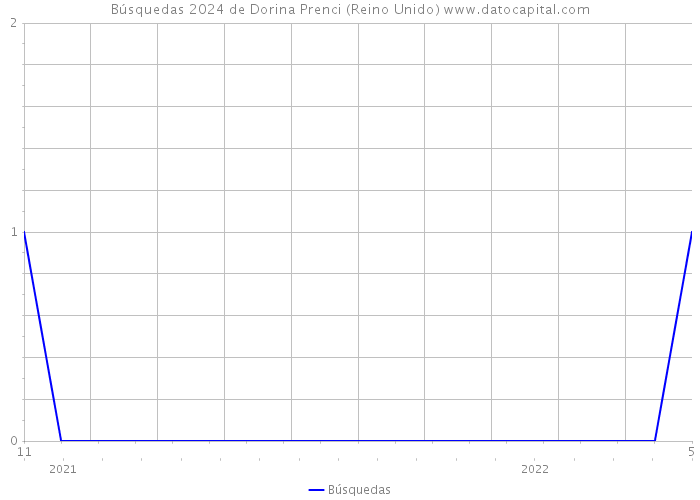 Búsquedas 2024 de Dorina Prenci (Reino Unido) 