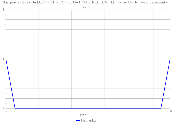 Búsquedas 2024 de ELECTRICITY COMPENSATION BUREAU LIMITED (Reino Unido) 