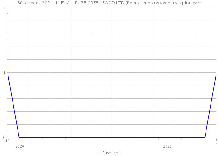 Búsquedas 2024 de ELIA - PURE GREEK FOOD LTD (Reino Unido) 