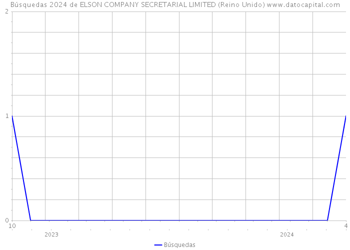 Búsquedas 2024 de ELSON COMPANY SECRETARIAL LIMITED (Reino Unido) 