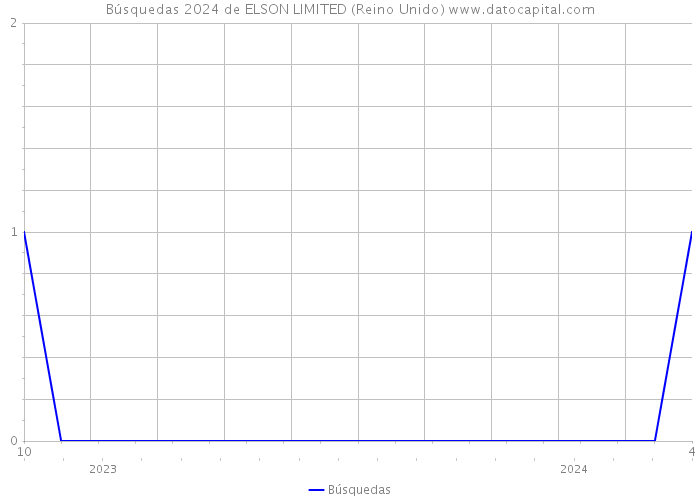 Búsquedas 2024 de ELSON LIMITED (Reino Unido) 