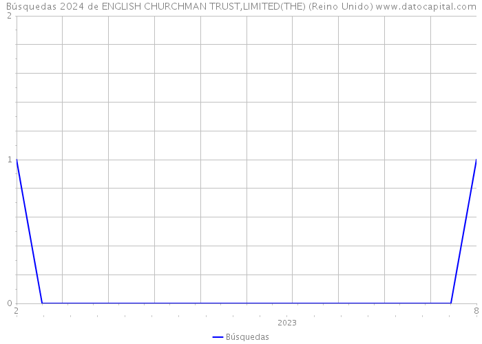 Búsquedas 2024 de ENGLISH CHURCHMAN TRUST,LIMITED(THE) (Reino Unido) 