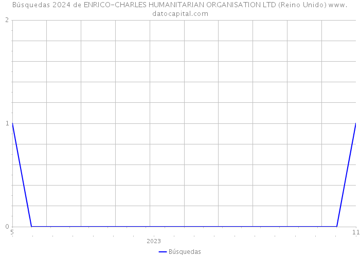 Búsquedas 2024 de ENRICO-CHARLES HUMANITARIAN ORGANISATION LTD (Reino Unido) 