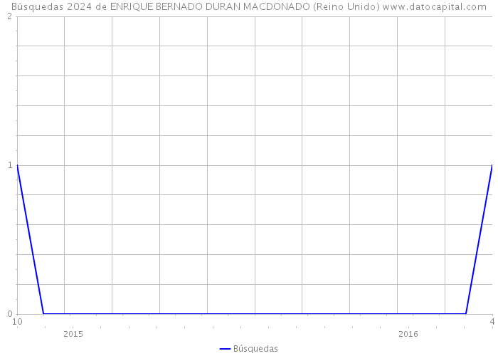 Búsquedas 2024 de ENRIQUE BERNADO DURAN MACDONADO (Reino Unido) 