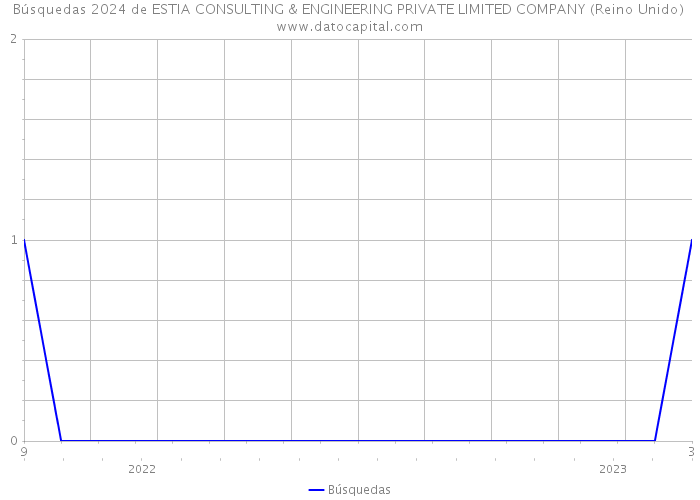 Búsquedas 2024 de ESTIA CONSULTING & ENGINEERING PRIVATE LIMITED COMPANY (Reino Unido) 