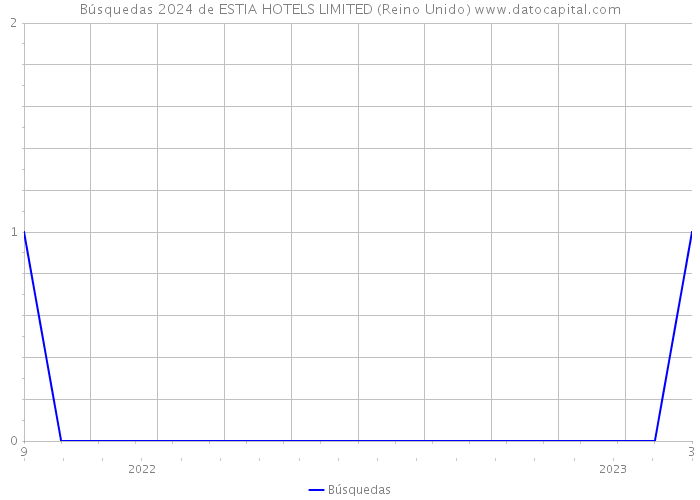 Búsquedas 2024 de ESTIA HOTELS LIMITED (Reino Unido) 
