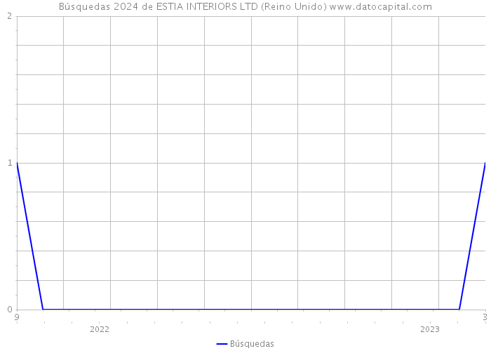 Búsquedas 2024 de ESTIA INTERIORS LTD (Reino Unido) 