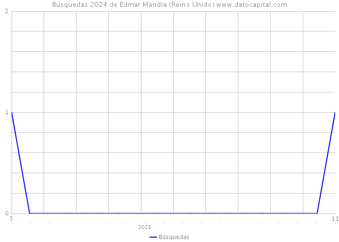 Búsquedas 2024 de Edmar Mandia (Reino Unido) 