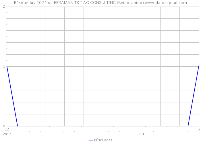 Búsquedas 2024 de FERAMAR T&T AG CONSULTING (Reino Unido) 