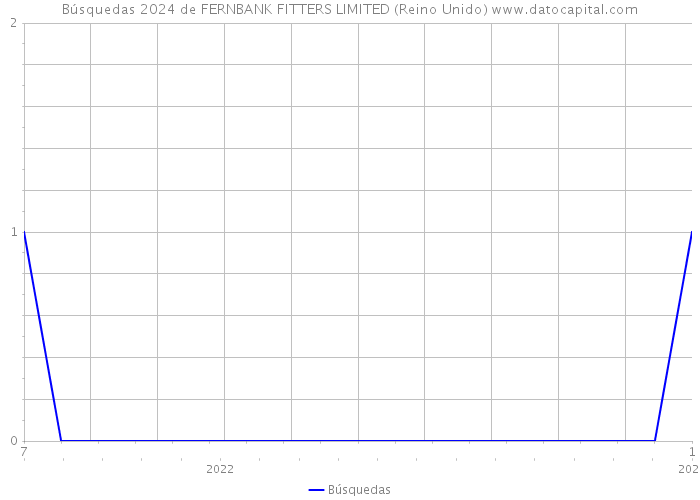 Búsquedas 2024 de FERNBANK FITTERS LIMITED (Reino Unido) 