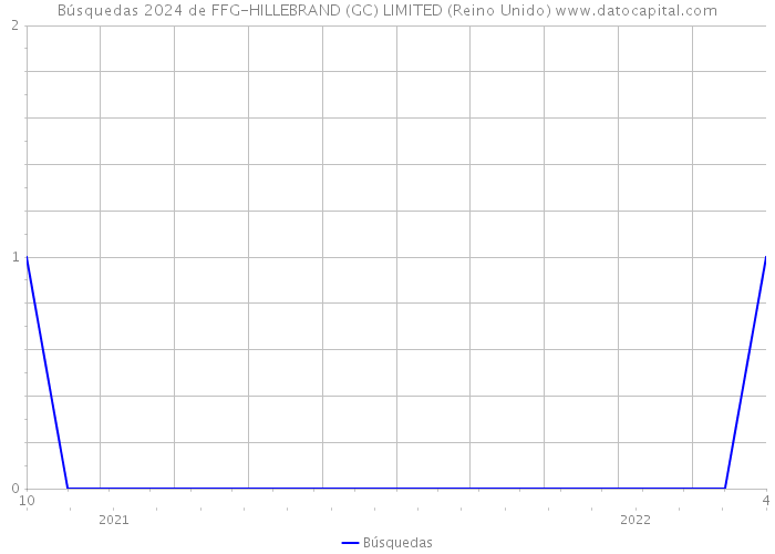 Búsquedas 2024 de FFG-HILLEBRAND (GC) LIMITED (Reino Unido) 