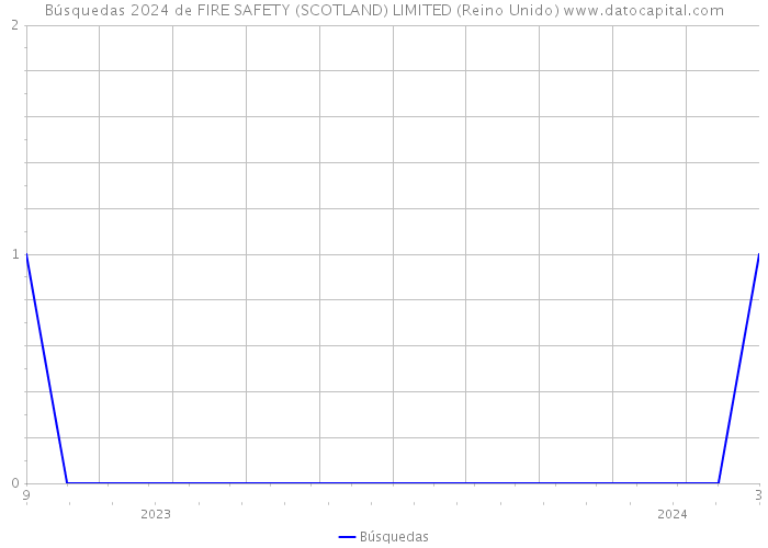 Búsquedas 2024 de FIRE SAFETY (SCOTLAND) LIMITED (Reino Unido) 