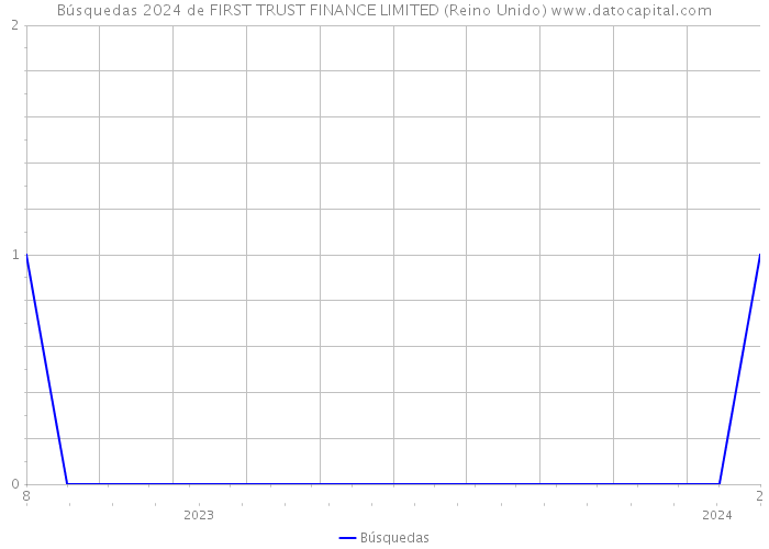 Búsquedas 2024 de FIRST TRUST FINANCE LIMITED (Reino Unido) 