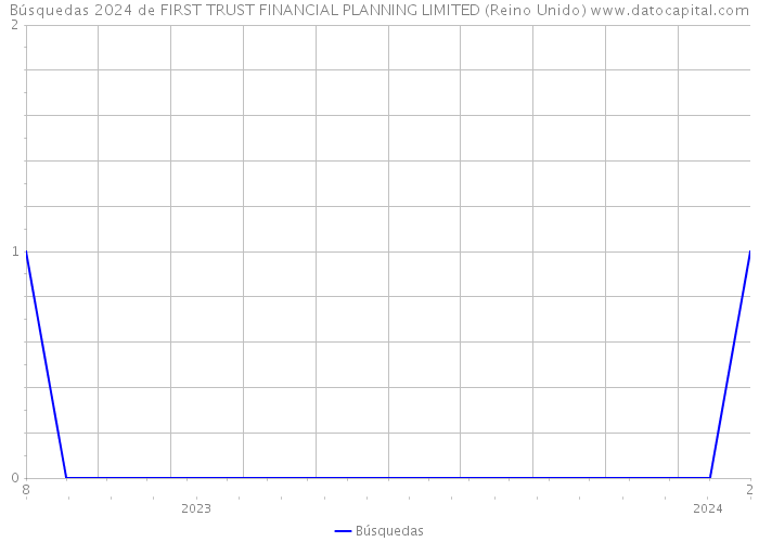 Búsquedas 2024 de FIRST TRUST FINANCIAL PLANNING LIMITED (Reino Unido) 