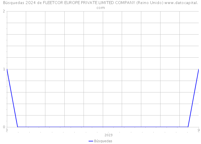 Búsquedas 2024 de FLEETCOR EUROPE PRIVATE LIMITED COMPANY (Reino Unido) 