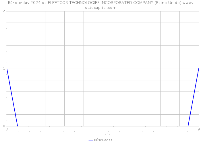 Búsquedas 2024 de FLEETCOR TECHNOLOGIES INCORPORATED COMPANY (Reino Unido) 