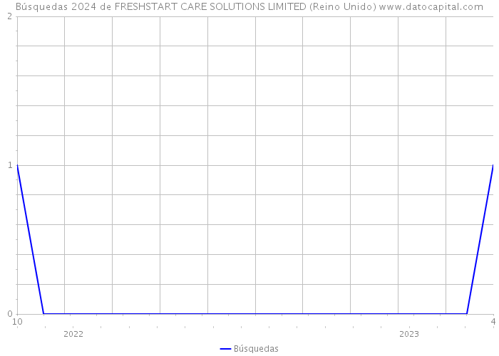 Búsquedas 2024 de FRESHSTART CARE SOLUTIONS LIMITED (Reino Unido) 