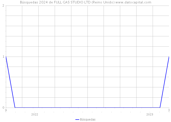 Búsquedas 2024 de FULL GAS STUDIO LTD (Reino Unido) 