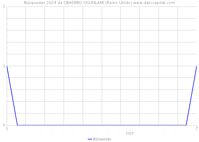 Búsquedas 2024 de GBADEBO OGUNLAMI (Reino Unido) 