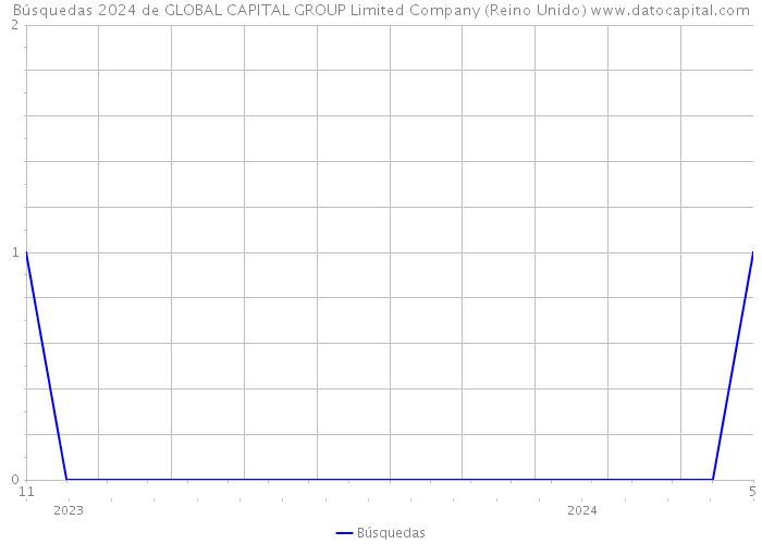 Búsquedas 2024 de GLOBAL CAPITAL GROUP Limited Company (Reino Unido) 