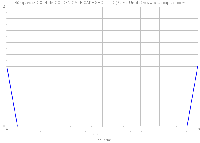 Búsquedas 2024 de GOLDEN GATE CAKE SHOP LTD (Reino Unido) 