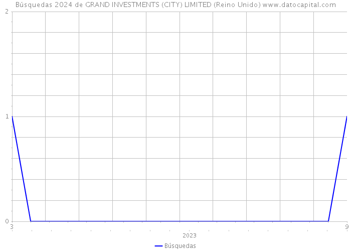 Búsquedas 2024 de GRAND INVESTMENTS (CITY) LIMITED (Reino Unido) 