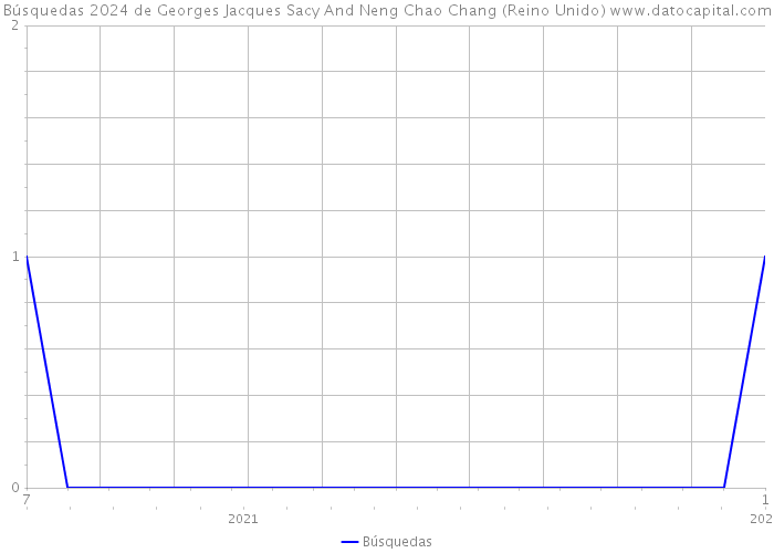 Búsquedas 2024 de Georges Jacques Sacy And Neng Chao Chang (Reino Unido) 