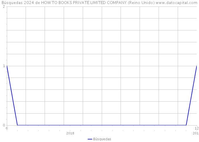 Búsquedas 2024 de HOW TO BOOKS PRIVATE LIMITED COMPANY (Reino Unido) 