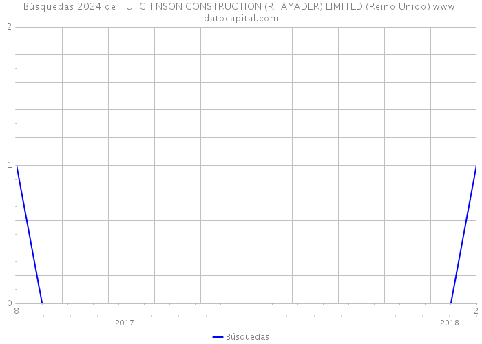 Búsquedas 2024 de HUTCHINSON CONSTRUCTION (RHAYADER) LIMITED (Reino Unido) 