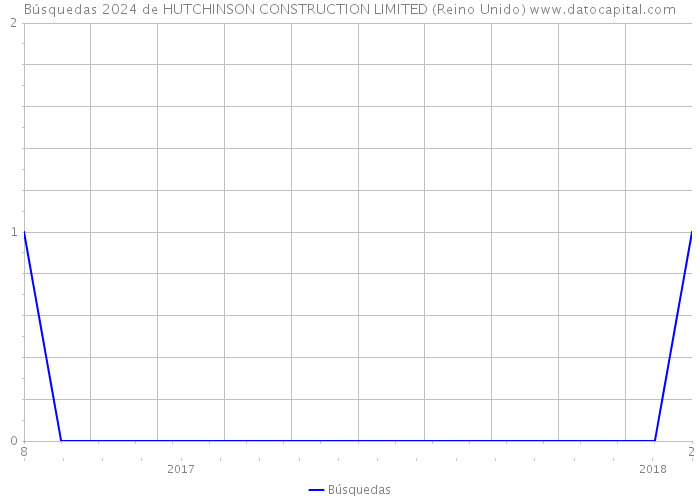 Búsquedas 2024 de HUTCHINSON CONSTRUCTION LIMITED (Reino Unido) 