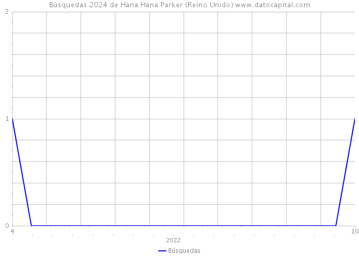 Búsquedas 2024 de Hana Hana Parker (Reino Unido) 