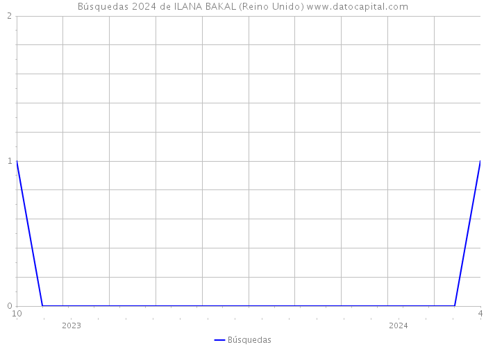 Búsquedas 2024 de ILANA BAKAL (Reino Unido) 