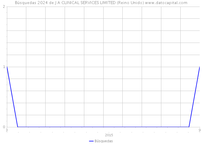 Búsquedas 2024 de J A CLINICAL SERVICES LIMITED (Reino Unido) 