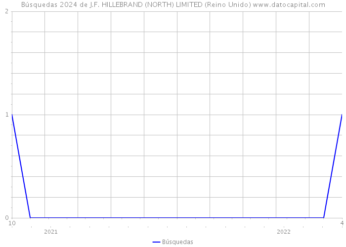 Búsquedas 2024 de J.F. HILLEBRAND (NORTH) LIMITED (Reino Unido) 