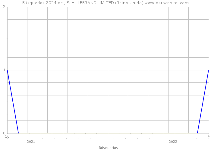 Búsquedas 2024 de J.F. HILLEBRAND LIMITED (Reino Unido) 