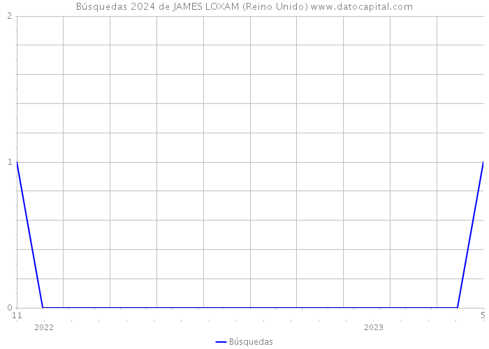 Búsquedas 2024 de JAMES LOXAM (Reino Unido) 