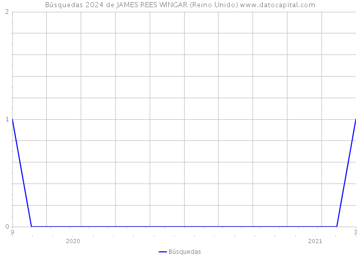 Búsquedas 2024 de JAMES REES WINGAR (Reino Unido) 